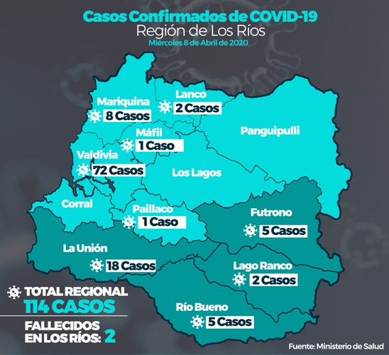 Los Ríos: Ministerio de Salud confirmó que se elevaron a 114 los casos de COVID-19 en la Región.